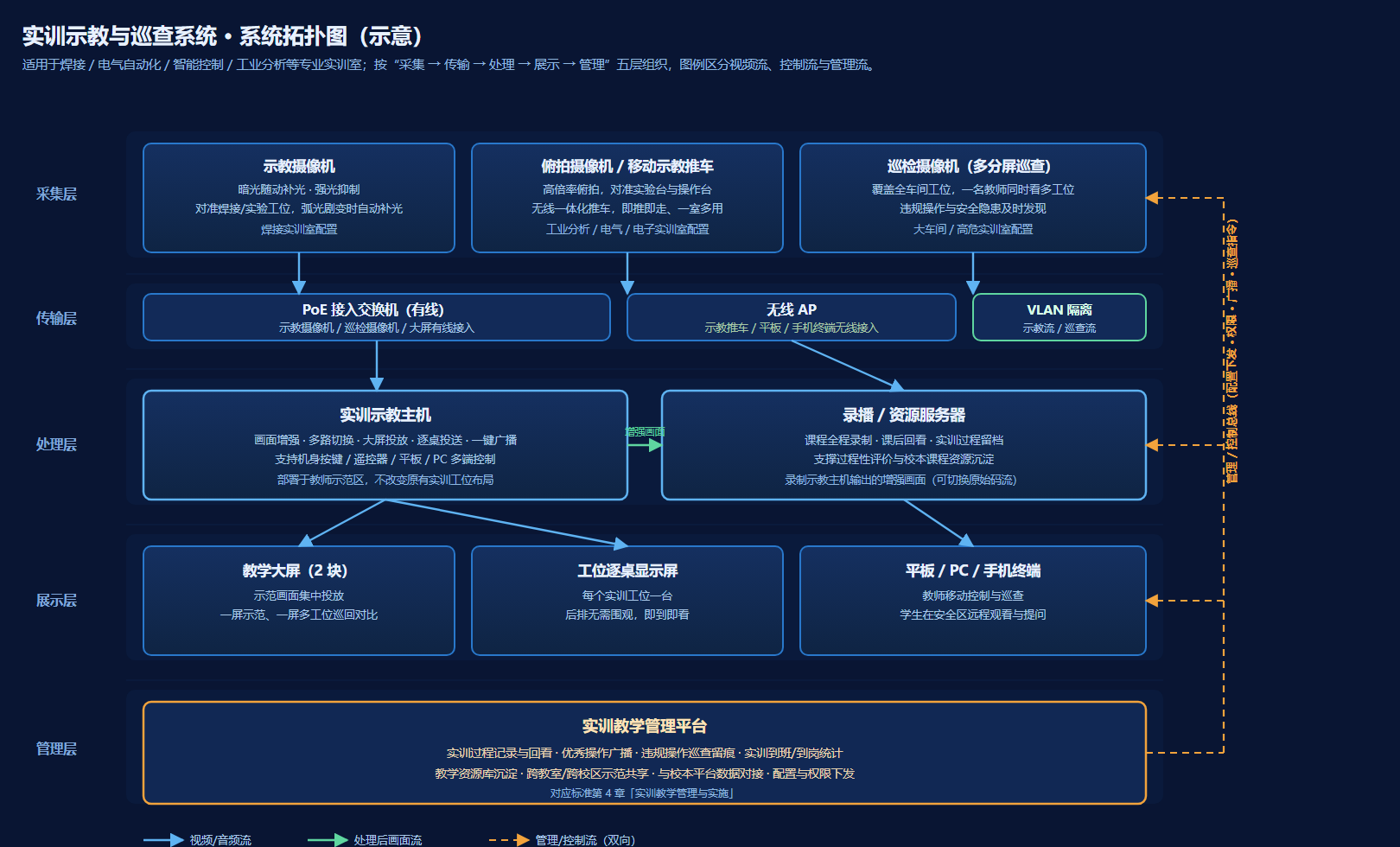 实训示教与巡查系统 · 系统拓扑